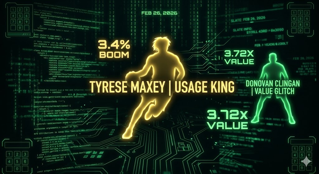 High-tech NBA DFS infographic for Feb 26 featuring Tyrese Maxey as the Usage King (3.4% Boom) and Donovan Clingan as the Value Glitch (3.72x Value) against a cinematic, digital hacker background.