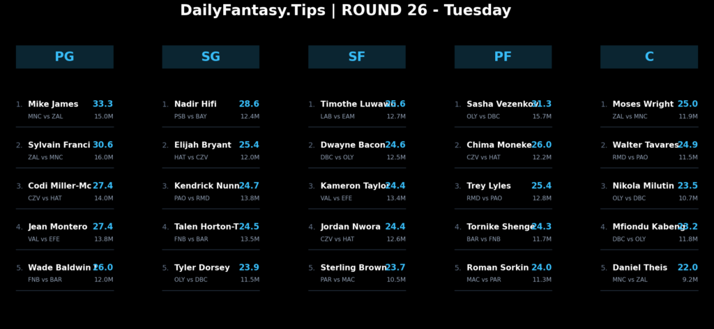Table showing the top EuroLeague Round 26 DFS Picks by position