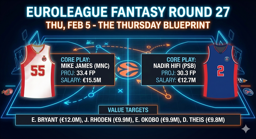 Euroleague Fantasy Round 27 Picks: Mike James (Monaco) and Nadir Hifi (Paris) leading the Thursday DFS slate projections.
