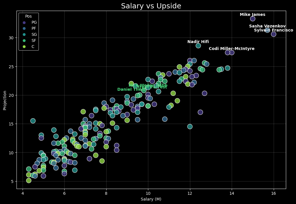 Scatter plot showing salary vs upside for EuroLeague Round 26 DFS Picks