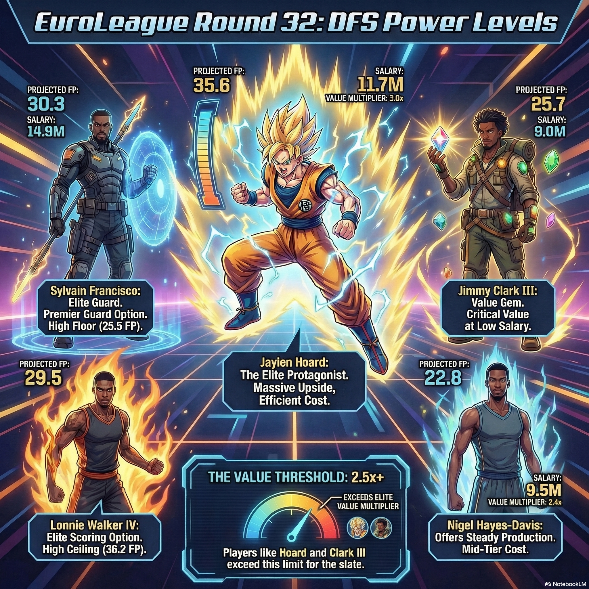 An epic anime-style infographic highlighting the top FanTeam EuroLeague DFS plays for the Round 32 Friday slate . It features the ultimate cheat code, Jaylen Hoard, alongside elite tournament anchor Sylvain Francisco, and crucial value gem Jimmy Clark III