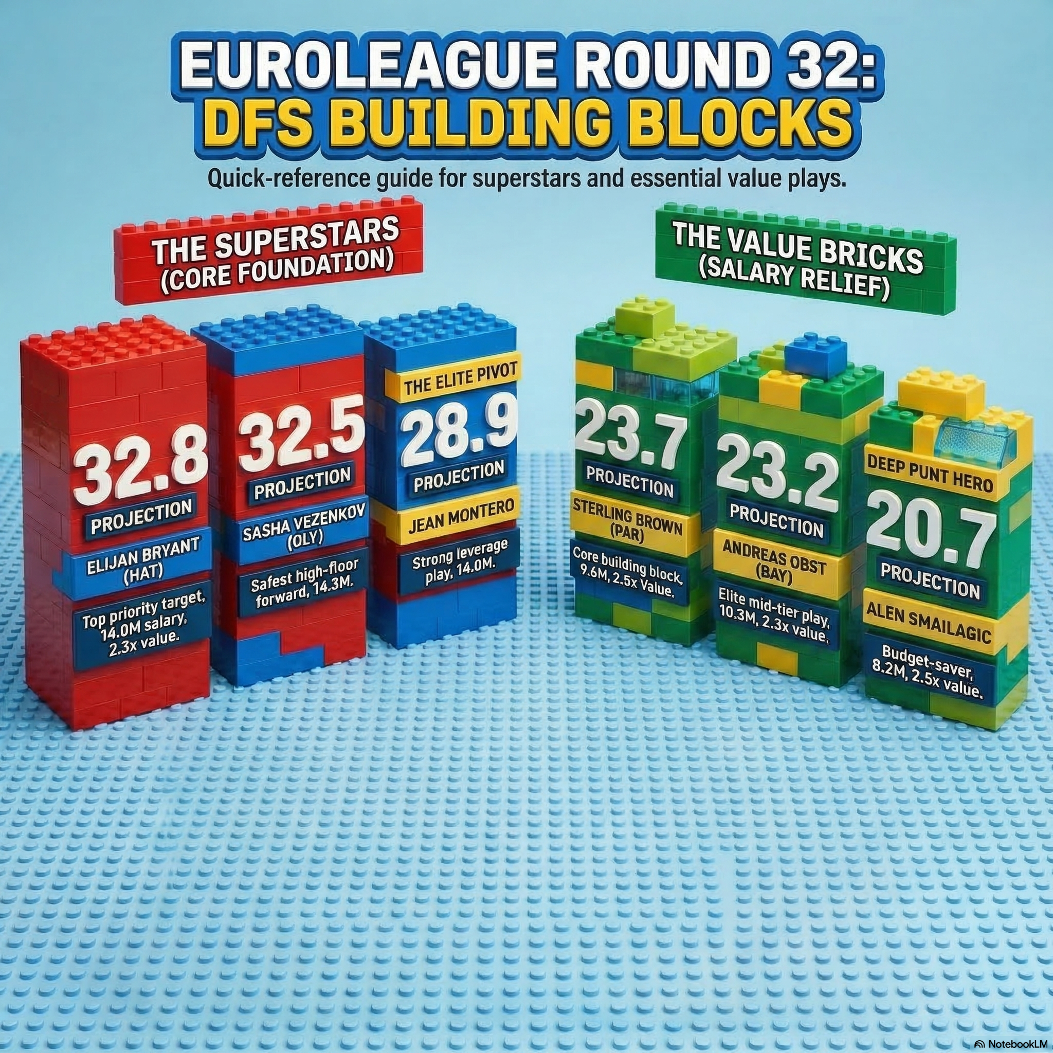 A brick-styled infographic highlighting the top FanTeam EuroLeague DFS building blocks for the Round 32 Thursday slate . It features elite spend-up anchors Elijah Bryant and Sasha Vezenkov, alongside crucial value gems like Sterling Brown and Andreas Obst holding the salary cap together