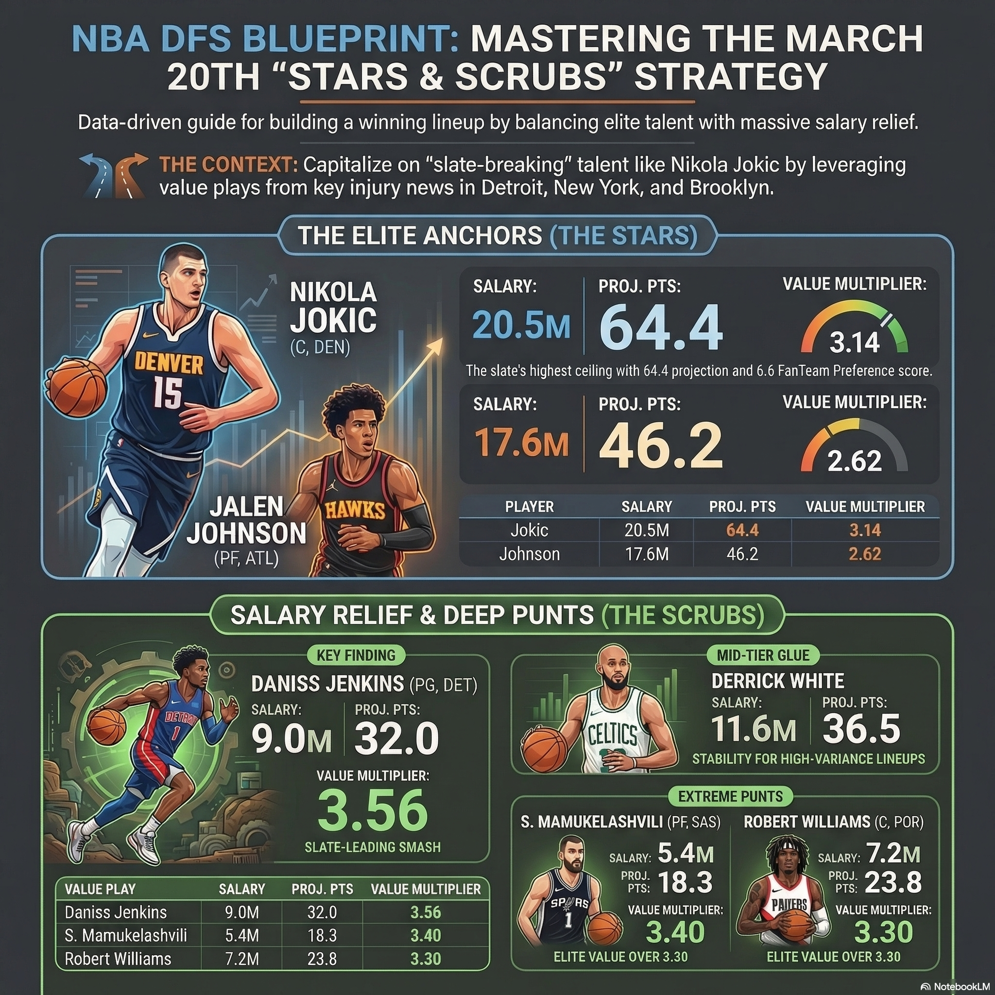 A professional data infographic illustrating the optimal "Stars and Scrubs" FanTeam NBA DFS lineup strategy for Friday, anchored by Nikola Jokic