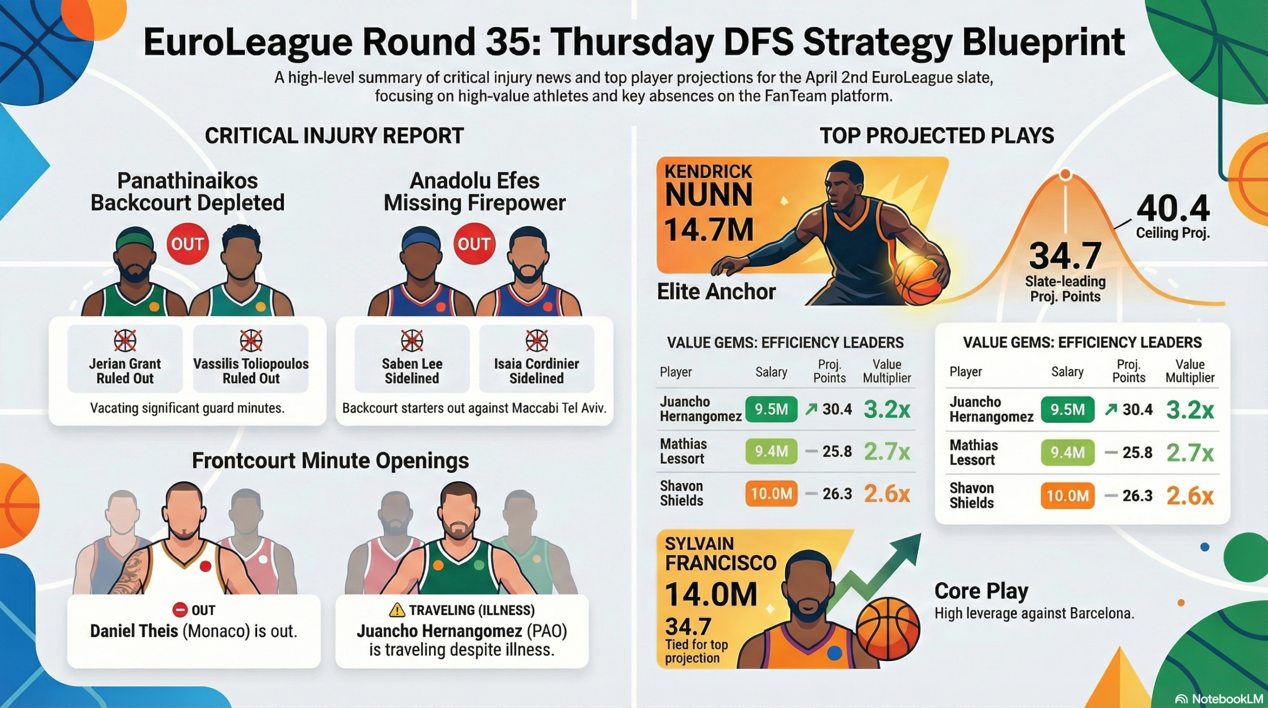 A data-driven infographic highlighting the optimal FanTeam EuroLeague DFS picks for the Round 35 Thursday slate, featuring elite anchor Kendrick Nunn alongside massive value gems like Juancho Hernangomez and Shavon Shields