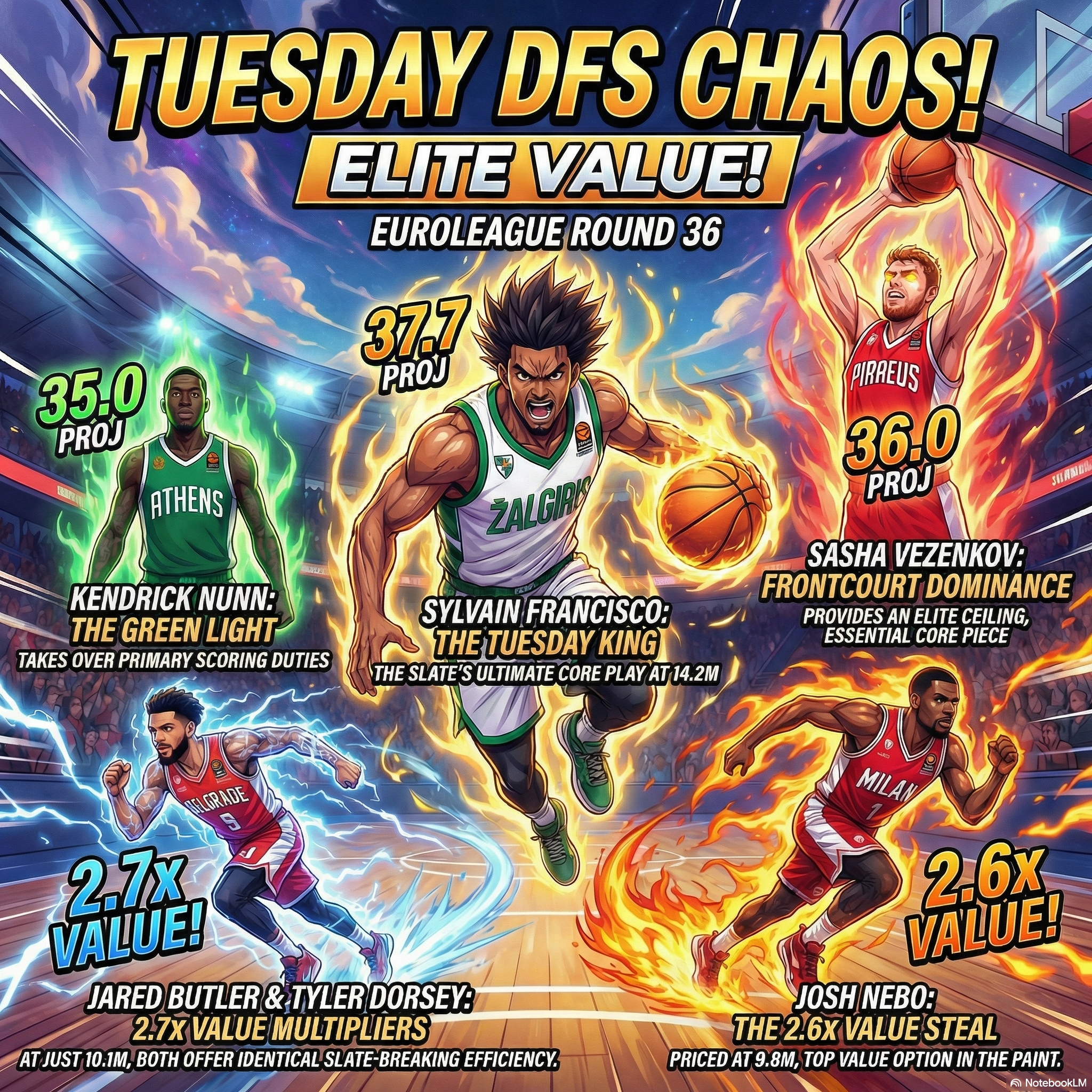 An epic anime-style infographic highlighting the optimal FanTeam EuroLeague DFS picks for the massive 8-game Round 36 Tuesday slate, featuring elite anchors Sylvain Francisco and Sasha Vezenkov alongside crackling value gems like Jared Butler and Josh Nebo.