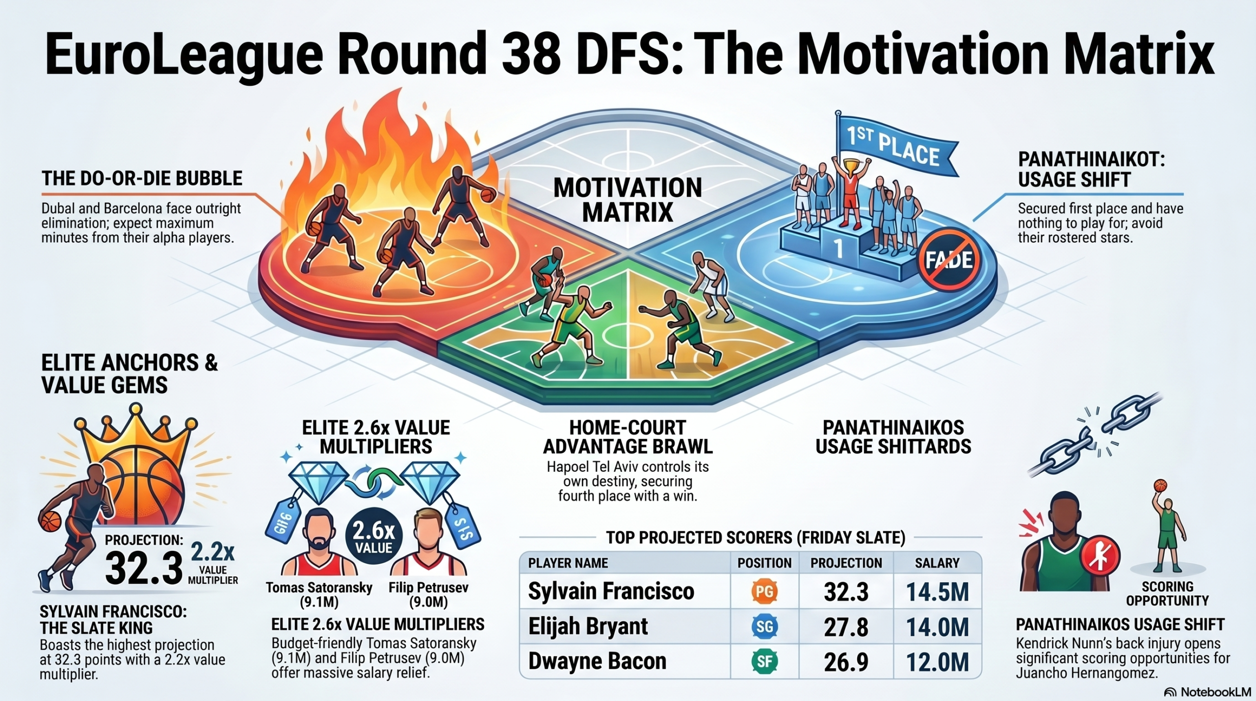 An epic anime-style infographic highlighting the optimal FanTeam EuroLeague DFS picks for the Round 38 Friday regular season finale, featuring elite anchors Sylvain Francisco and Elijah Bryant alongside massive value gems like Tomas Satoransky and Juancho Hernangomez.