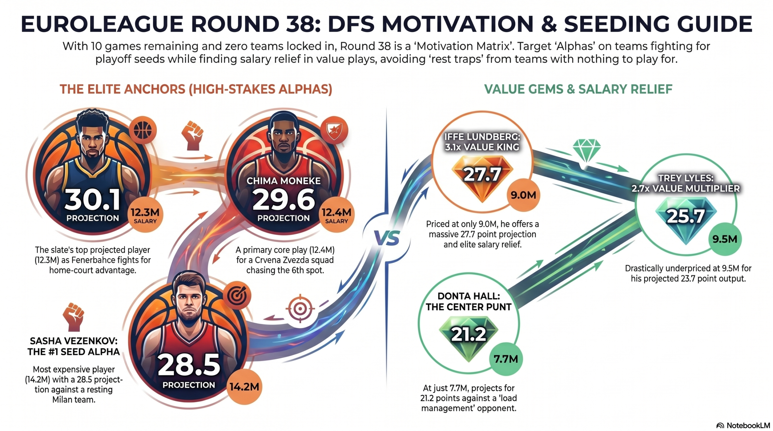 An epic anime-style infographic highlighting the optimal FanTeam EuroLeague DFS picks for the Round 38 regular season finale, featuring elite anchors Wade Baldwin IV and Chima Moneke alongside massive value gems like Iffe Lundberg and Trey Lyles.